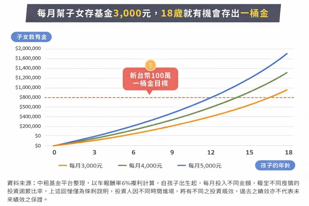 養一個小孩要多少錢?理財計劃