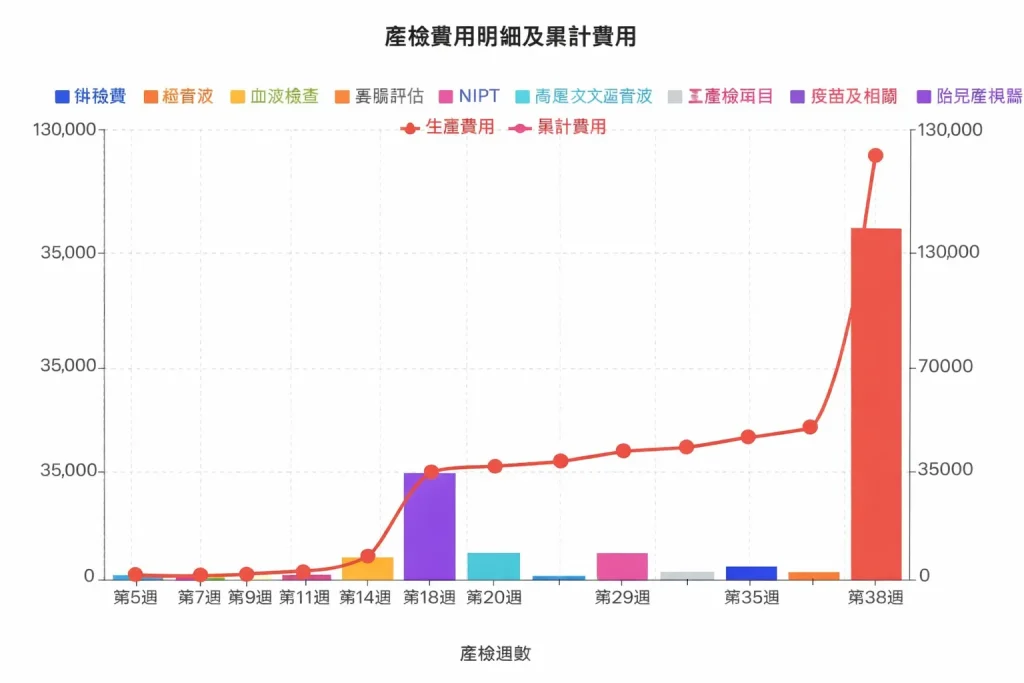 養一個小孩要多少錢? 產檢費用明細及累計費用統計圖
