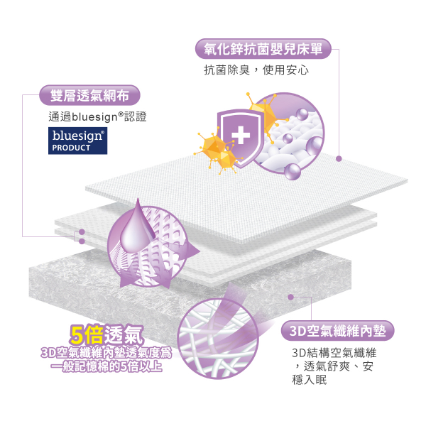 Hugsie 透氣水洗抗菌嬰兒床墊結構圖