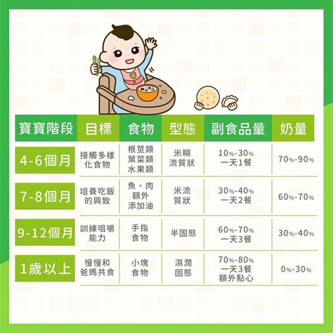 各月齡嬰兒副食品魚泥與魚粥做法示範